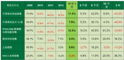 中国清洁技术指数2013年5月百分比变化