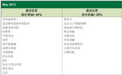 2013年5月中国清洁技术最佳和最差