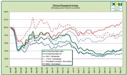 中国清洁科技指数在过去12个月增长31%，表现优于中国市场