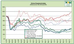 Chart-2013年11月中国清洁科技指数业绩