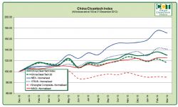 Sino CleanTech Index