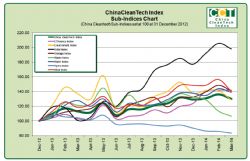Sino Cleantech Sub-Indices Chart