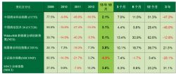 中國清潔科技指數在過去12個月增長31% - Table