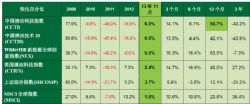 Table 2013年11月中國清潔科技指數業績