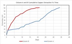 Copper Extraction