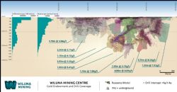 Figure 2. Wiluna Mining Centre drilling intensity chart
