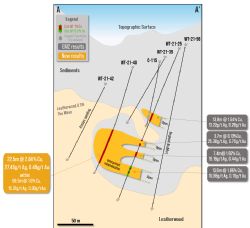 Figure 3 – East-west section through drill hole WT-21-40