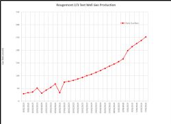 Figure 1: Daily gas production