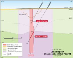 Figure 5: Cross-section at Lena (6935730mN) showing the new intersection