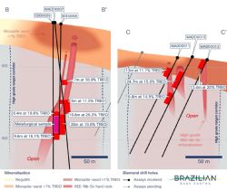 Figure 3: Cross section view to the northeast with high-grade REE-Nb-Sc mineralisation 