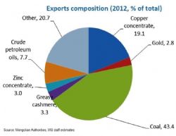 Mongolian Exports Composition 2012, % of Total