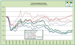 China CleanTech Index May 2013