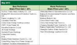 China Cleantech Best and Worst Performers May 2013