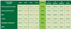 China Cleantech Index May 2013 Percentage Change