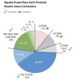 Figure 2: Relative value contributors by product type and constituent REOs