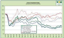 China CleanTech Index Chart