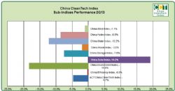 China CleanTech Index Sub Indices Performance 2Q13