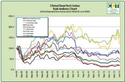 China CleanTech Sub Indices Performance Chart