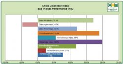 China CleanTech Sub Indicies Performance 1H13