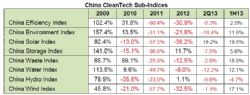 China CleanTech Sub-Indicies