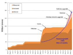 Bauxite Resource growth chart