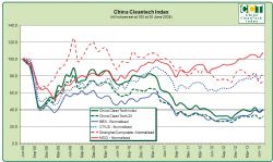 China CleanTech Performance Index