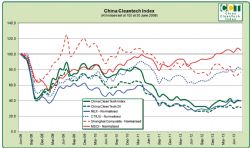 China CleanTech Chart August 2013