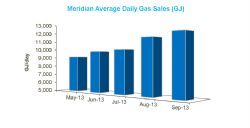 Meridian Average Daily Gas Sales (GJ)