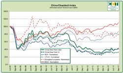 China Cleantech Index Chart