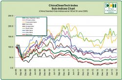 China Cleantech Sub-Indices Chart Performance