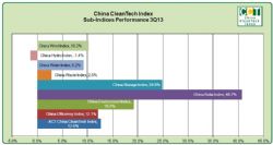 China Cleantech Sub-Indices Performance