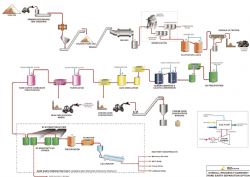 Figure 1: Ngualla Rare Earth Project process flow sheet