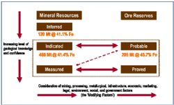 Figure 1 – General relationship between Exploration Results, Mineral Resources and Ore Reserves (2012 JORC)