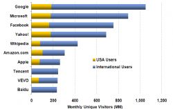 81% of users of top 10 US sites are already foreign