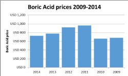 Figure 6: Recent boric acid prices FOB Brazil