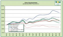 China CleanTech Index: April 2014 Chart