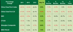 China Cleantech May 2014 Results
