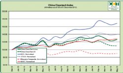 China Cleantech May 2014 Results Returning to Outperformance
