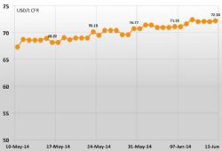 The Bauxite Index From 10-May-14 to 13-Jun-14