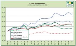 China CleanTech Index July 2014 - Chart