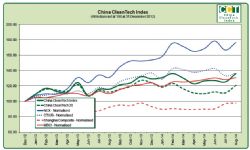 China Clean August 2014 Chart
