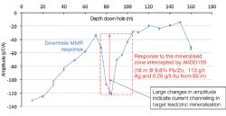 Figure 3 - West McCarron hole downhole MMR response indicating target lead/zinc mineralisation