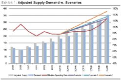 Supply and Demand Scenarios
