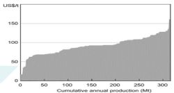 Cumulative Annual Production (Mt)