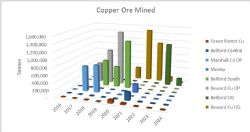 Figure 5 Copper Ore Mining Schedule