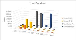 Figure 8 Silver–lead–zinc Mining Schedule