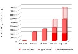 Figure 4 . Growth in Contained Copper at Jervois