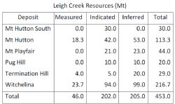 Leigh Creek Magnesite Resources