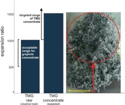 Figure 9. Expanded graphite performance on TMG raw unprocessed material