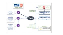 Figure 6. TMG Integrated Development Business Model (as at May, 2015)